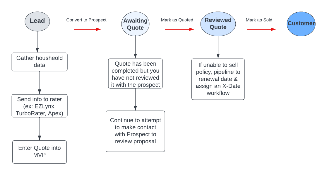 Lead to Customer Process.png